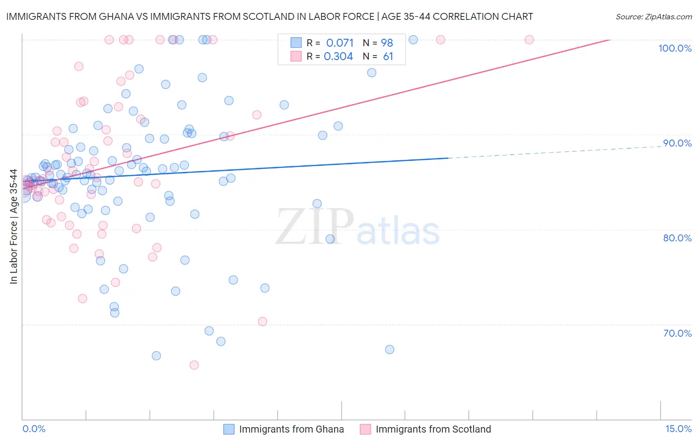 Immigrants from Ghana vs Immigrants from Scotland In Labor Force | Age 35-44