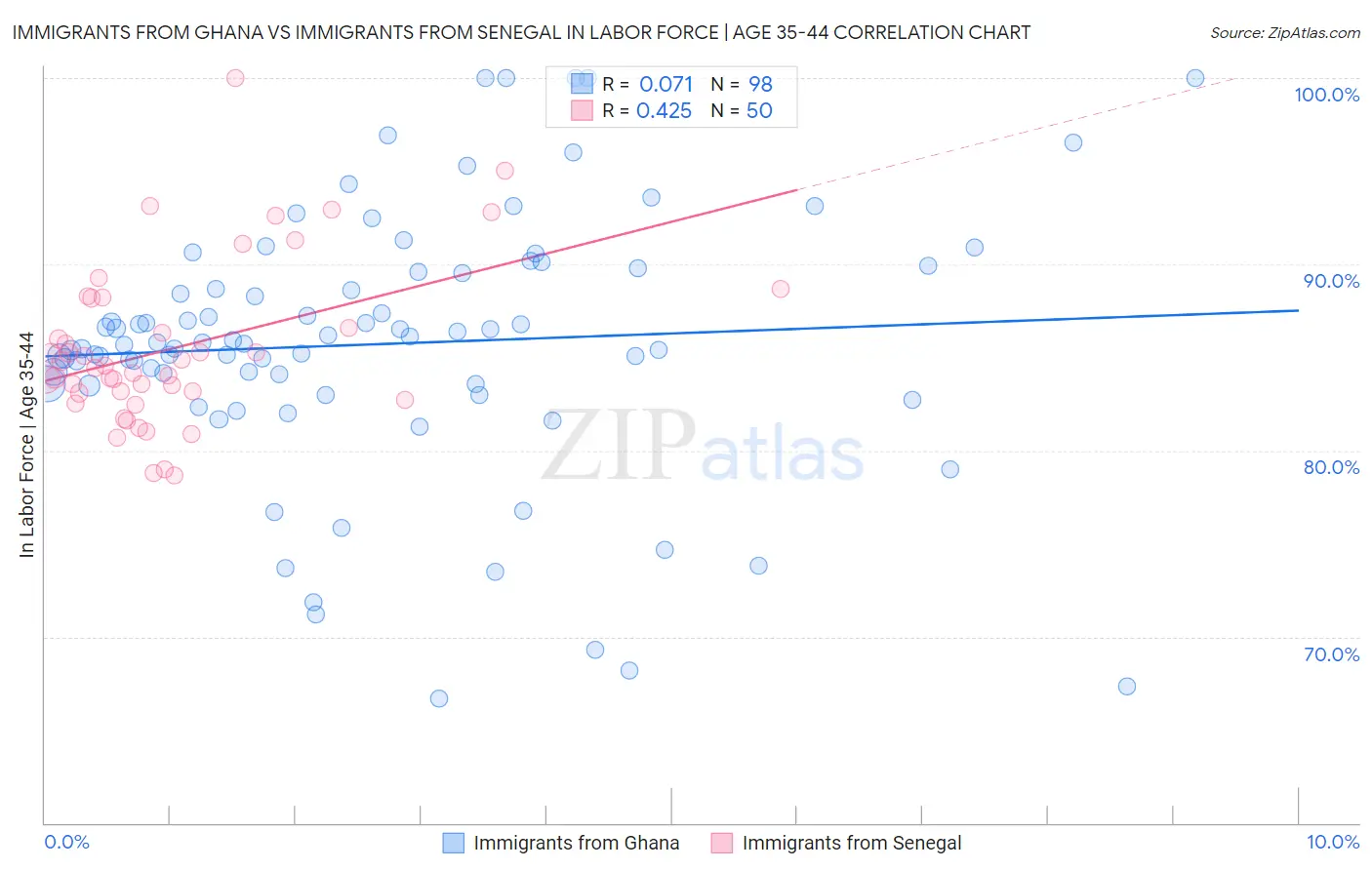 Immigrants from Ghana vs Immigrants from Senegal In Labor Force | Age 35-44