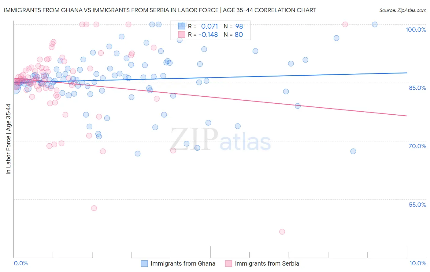 Immigrants from Ghana vs Immigrants from Serbia In Labor Force | Age 35-44