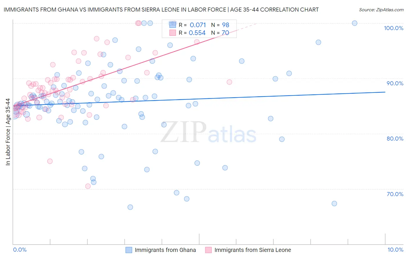Immigrants from Ghana vs Immigrants from Sierra Leone In Labor Force | Age 35-44