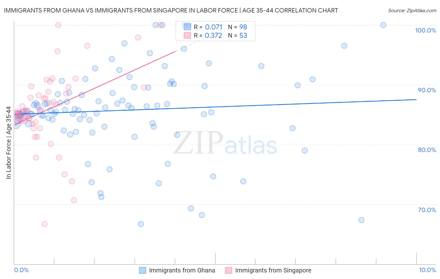 Immigrants from Ghana vs Immigrants from Singapore In Labor Force | Age 35-44