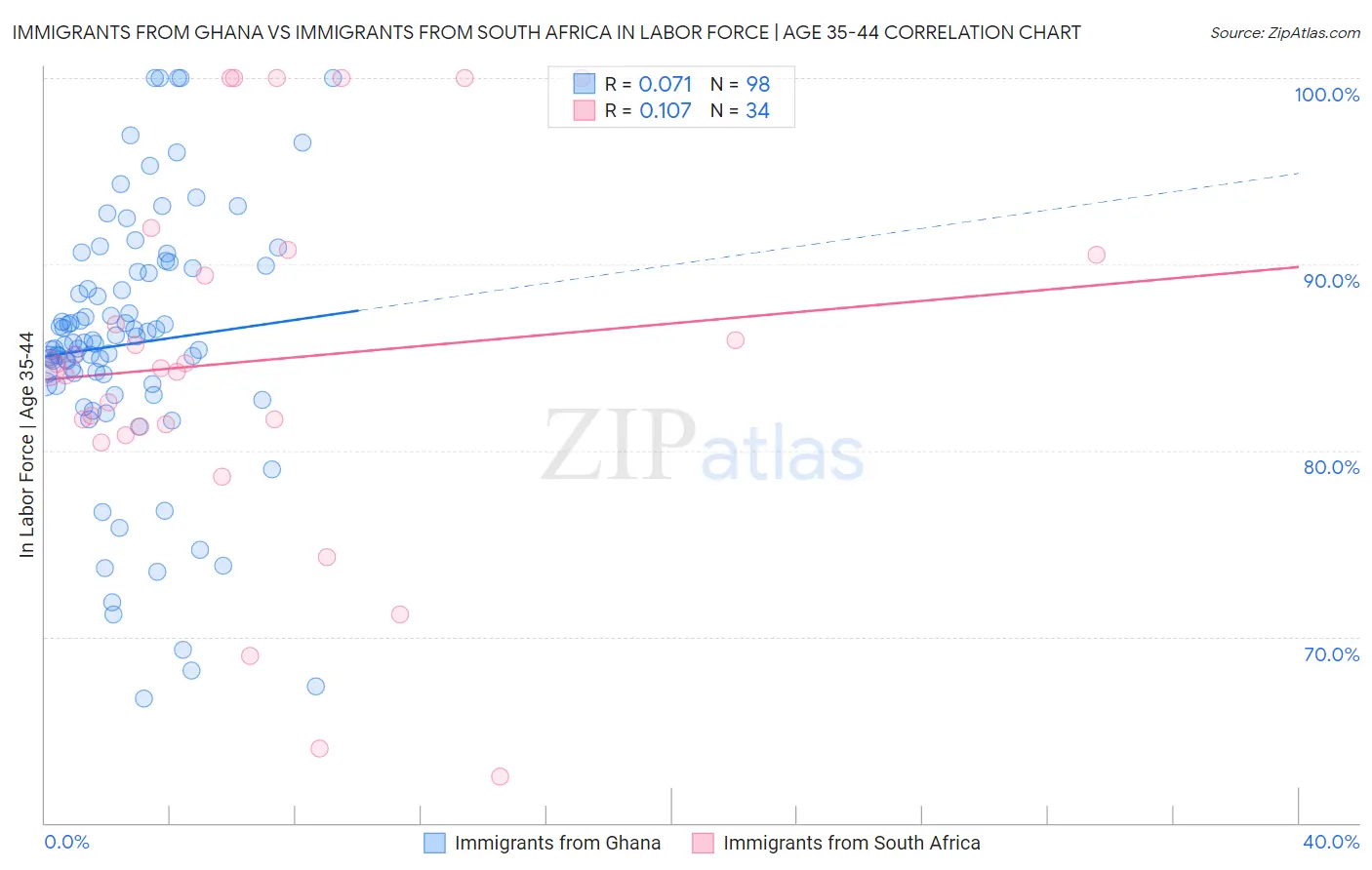 Immigrants from Ghana vs Immigrants from South Africa In Labor Force | Age 35-44