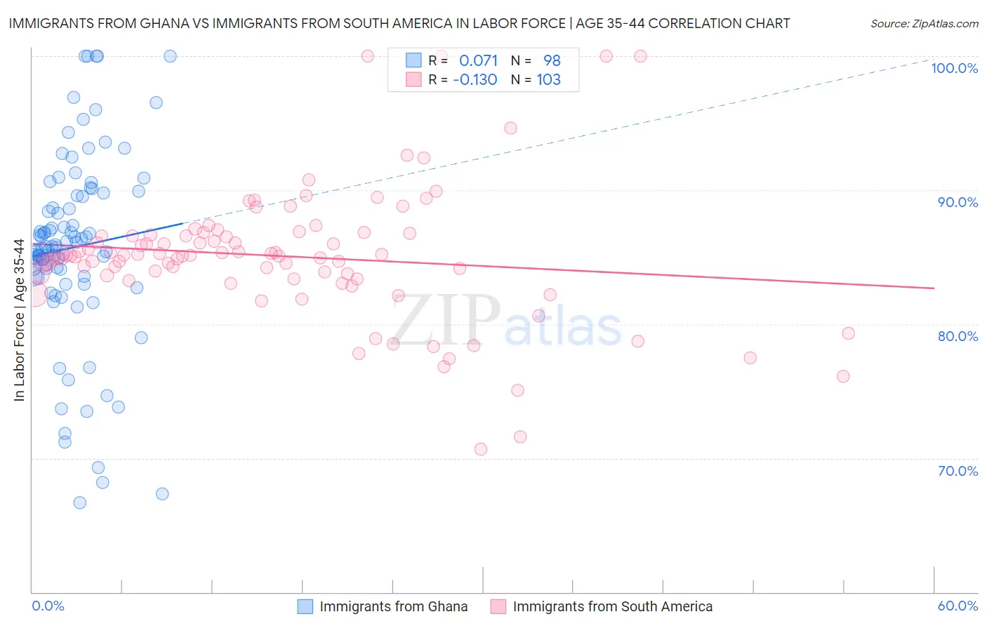 Immigrants from Ghana vs Immigrants from South America In Labor Force | Age 35-44