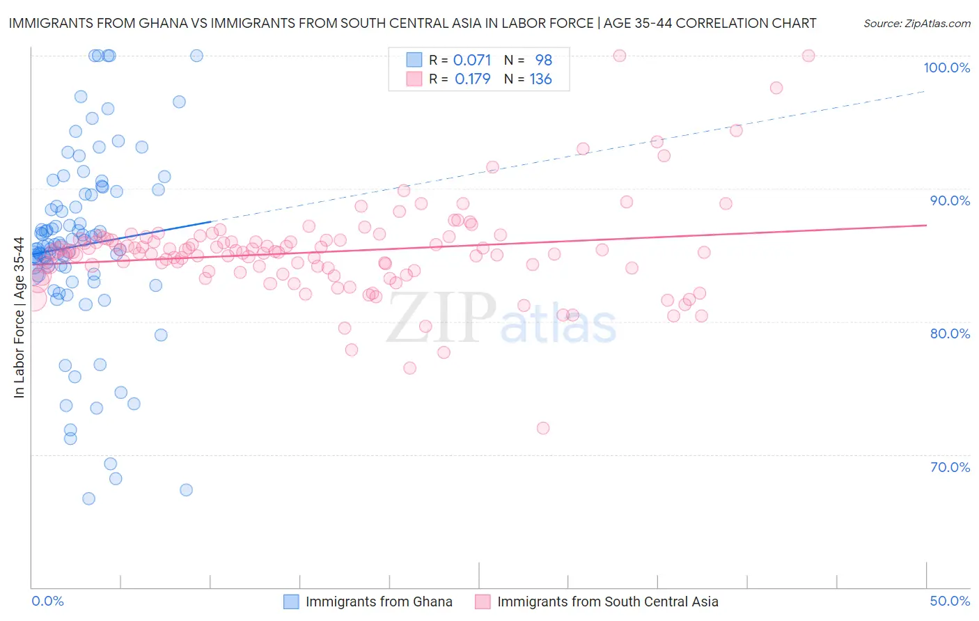 Immigrants from Ghana vs Immigrants from South Central Asia In Labor Force | Age 35-44
