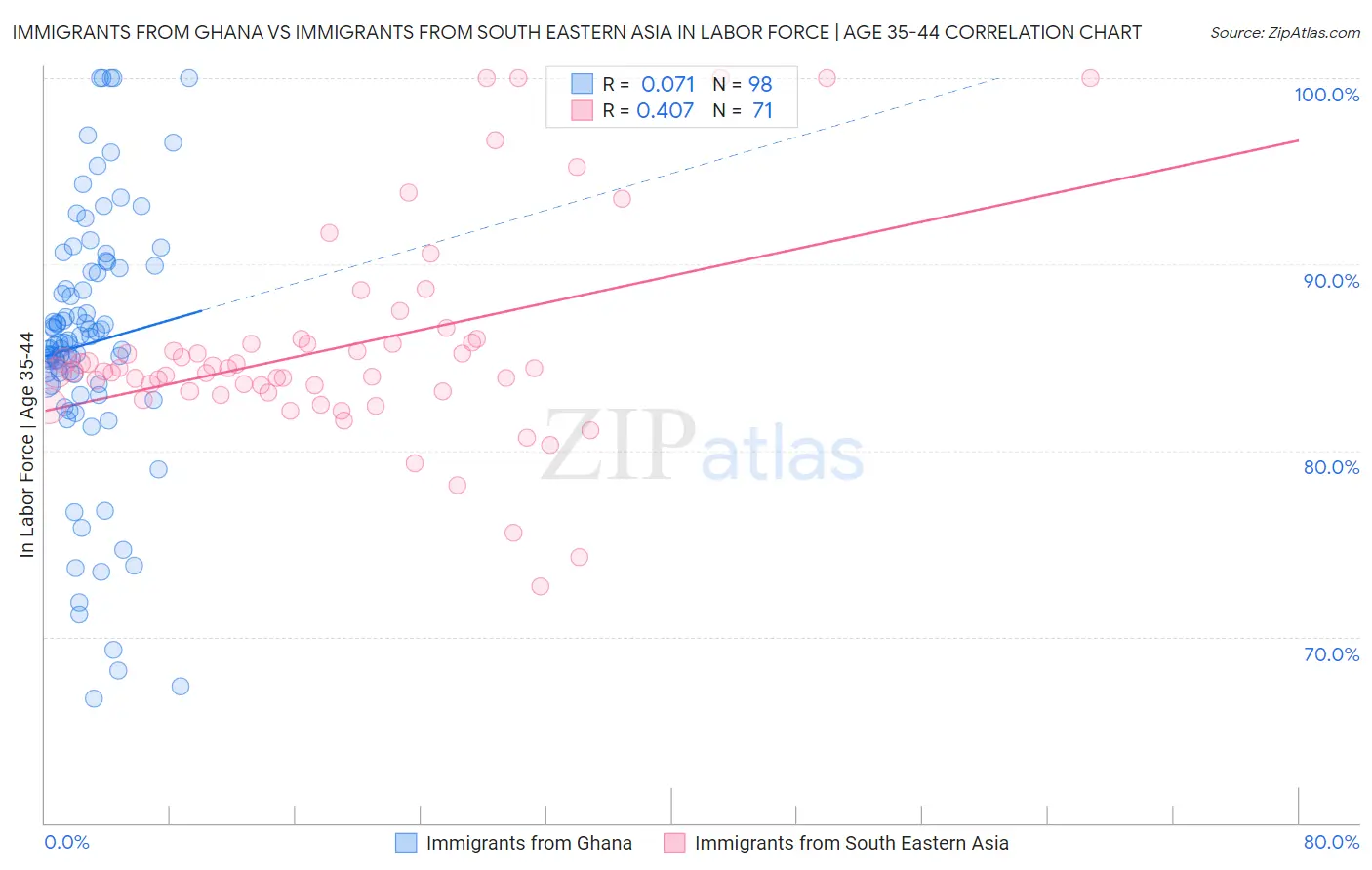 Immigrants from Ghana vs Immigrants from South Eastern Asia In Labor Force | Age 35-44