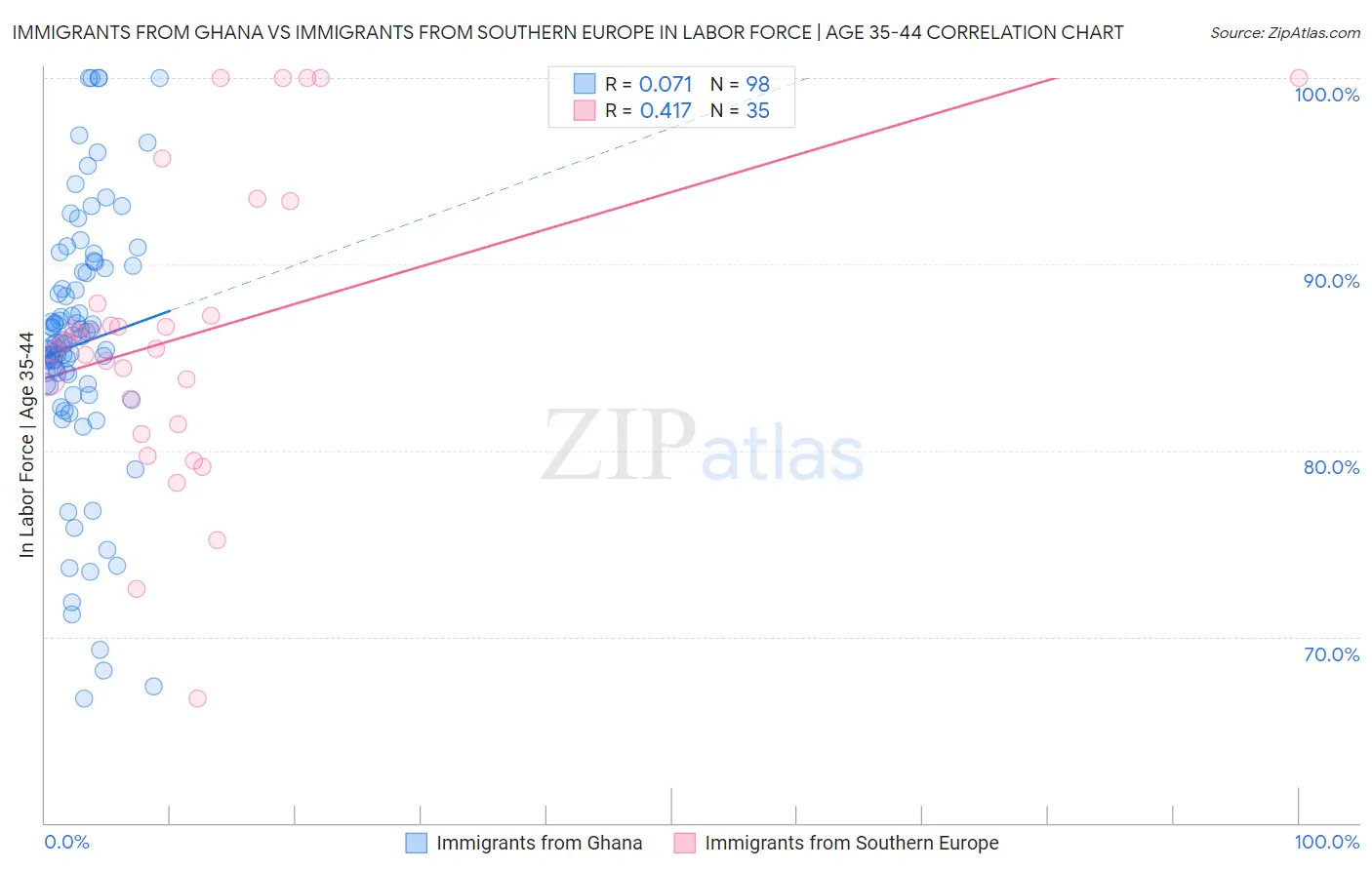 Immigrants from Ghana vs Immigrants from Southern Europe In Labor Force | Age 35-44