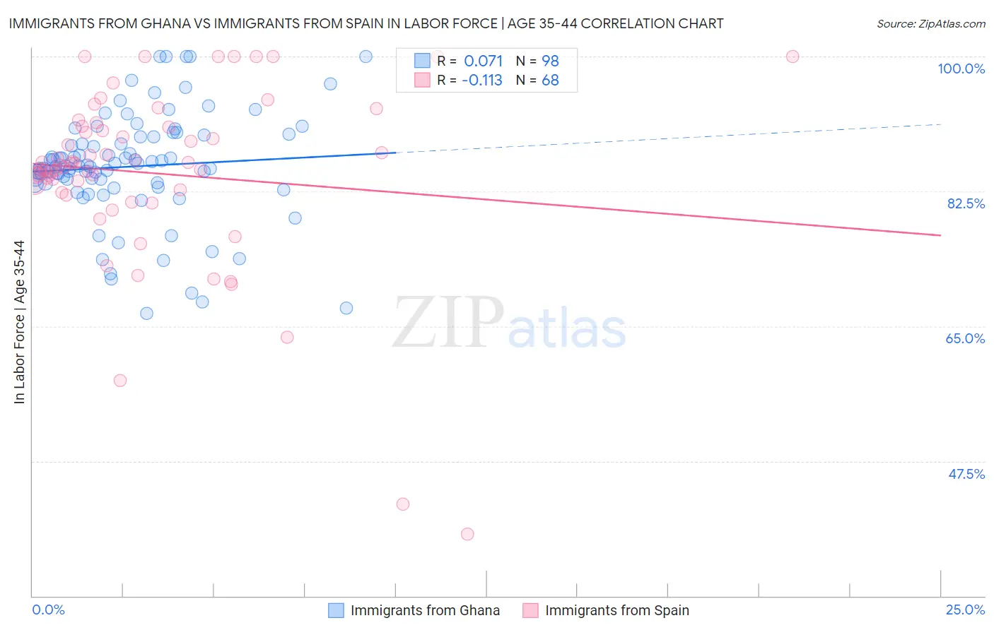 Immigrants from Ghana vs Immigrants from Spain In Labor Force | Age 35-44