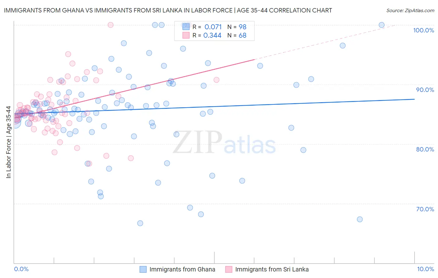 Immigrants from Ghana vs Immigrants from Sri Lanka In Labor Force | Age 35-44