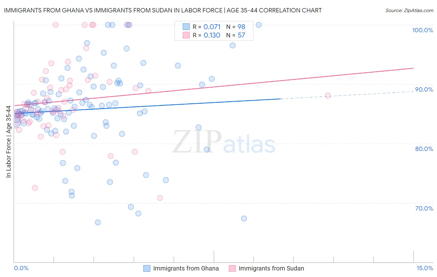 Immigrants from Ghana vs Immigrants from Sudan In Labor Force | Age 35-44