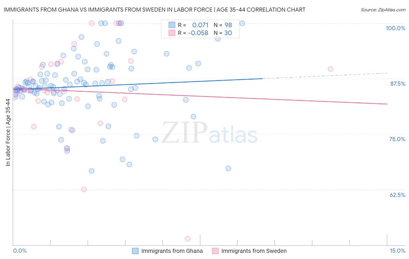 Immigrants from Ghana vs Immigrants from Sweden In Labor Force | Age 35-44