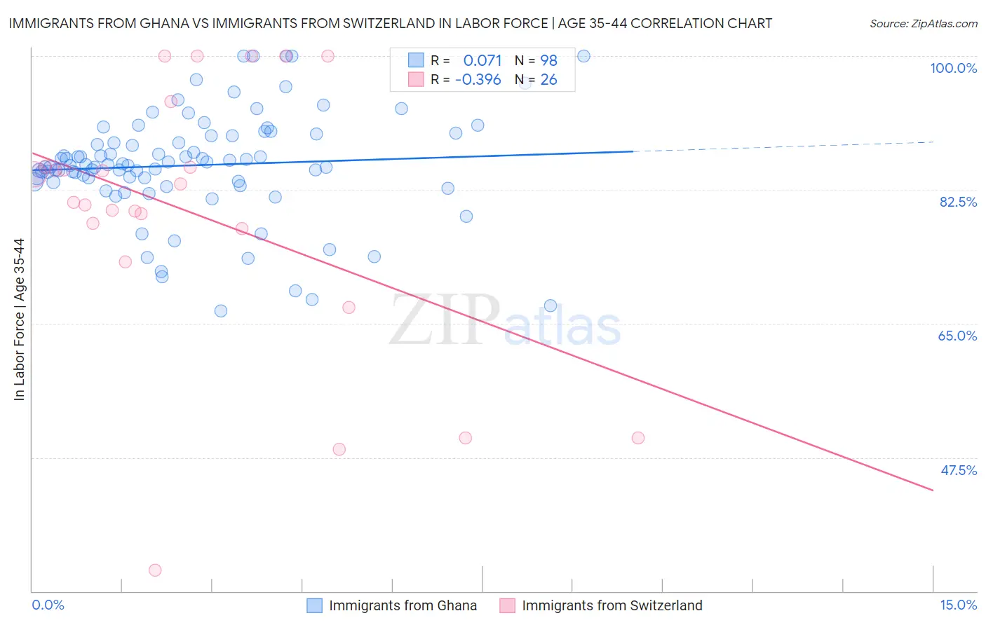Immigrants from Ghana vs Immigrants from Switzerland In Labor Force | Age 35-44