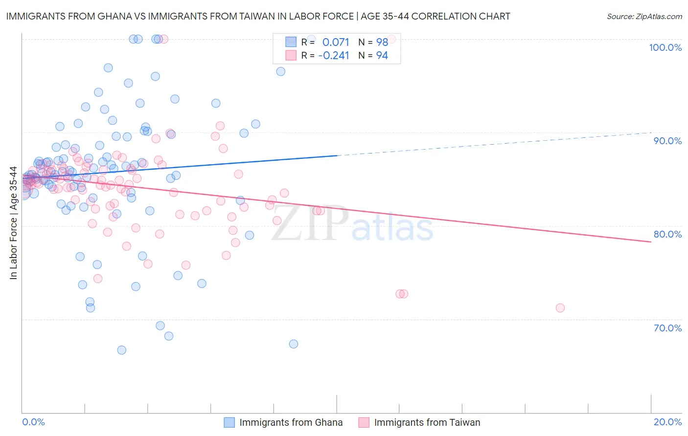 Immigrants from Ghana vs Immigrants from Taiwan In Labor Force | Age 35-44