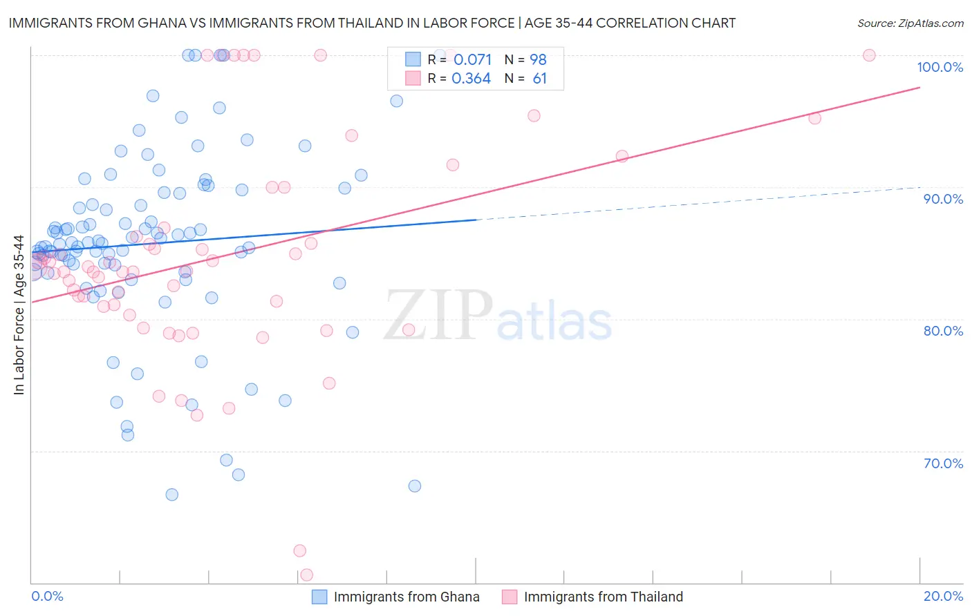 Immigrants from Ghana vs Immigrants from Thailand In Labor Force | Age 35-44