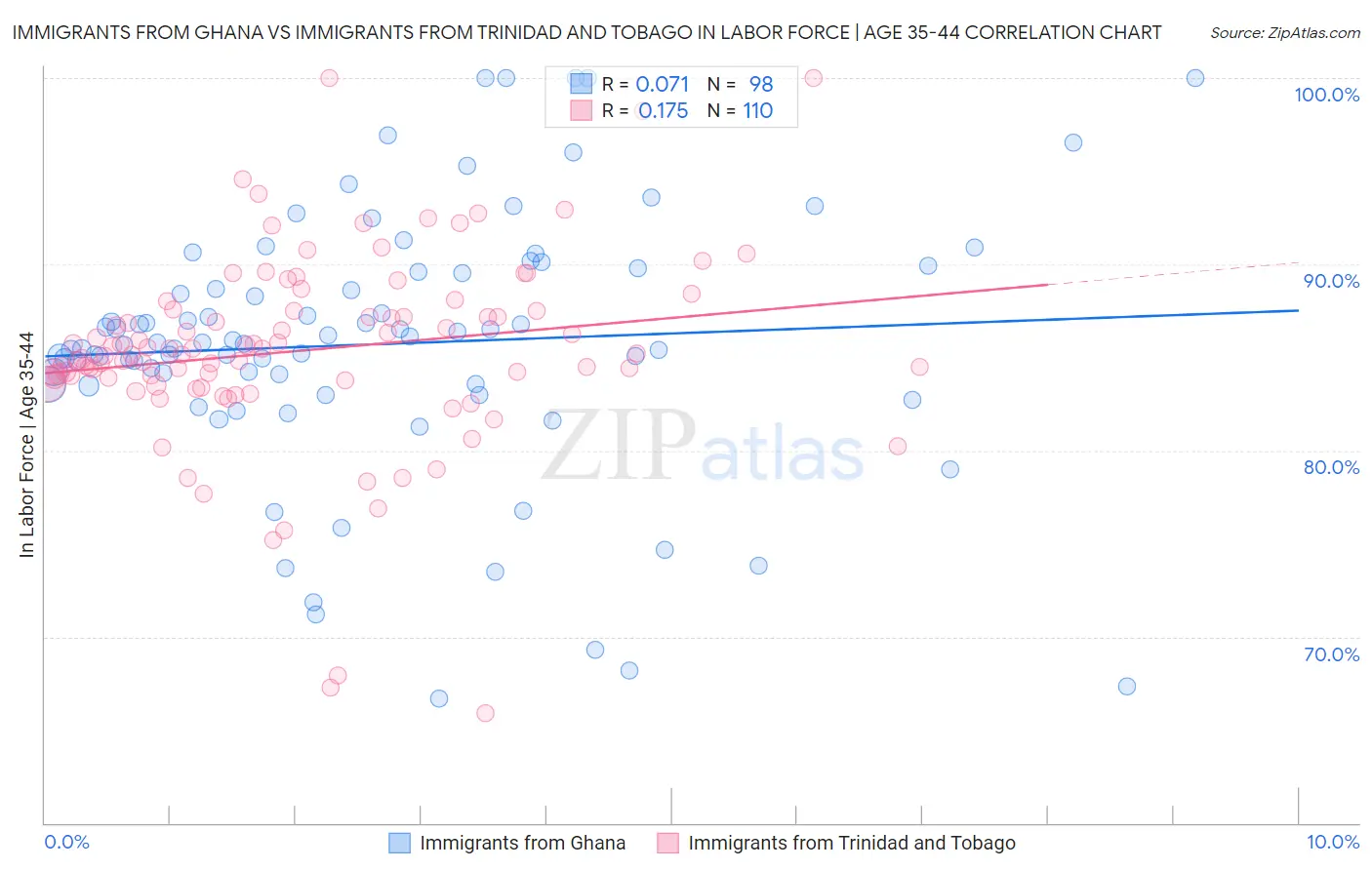 Immigrants from Ghana vs Immigrants from Trinidad and Tobago In Labor Force | Age 35-44