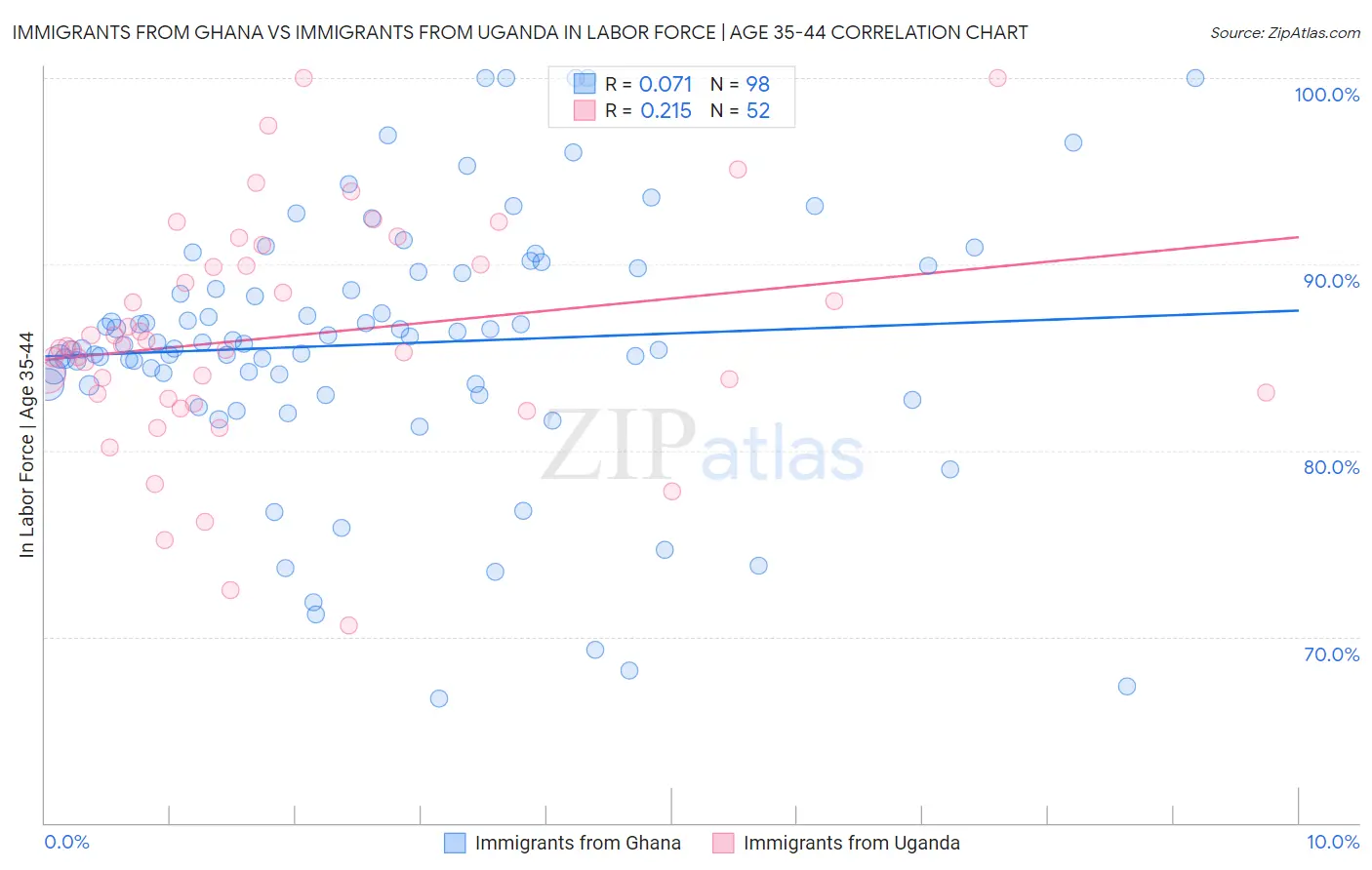 Immigrants from Ghana vs Immigrants from Uganda In Labor Force | Age 35-44