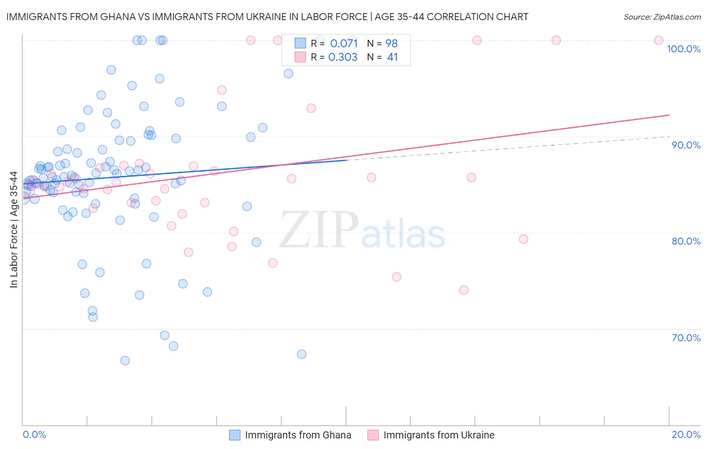 Immigrants from Ghana vs Immigrants from Ukraine In Labor Force | Age 35-44