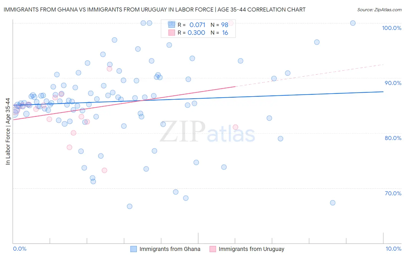 Immigrants from Ghana vs Immigrants from Uruguay In Labor Force | Age 35-44