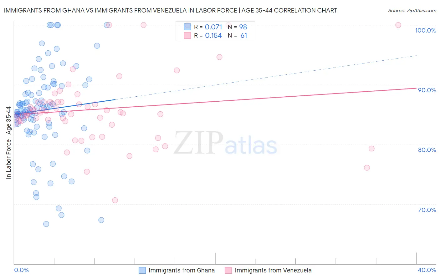 Immigrants from Ghana vs Immigrants from Venezuela In Labor Force | Age 35-44