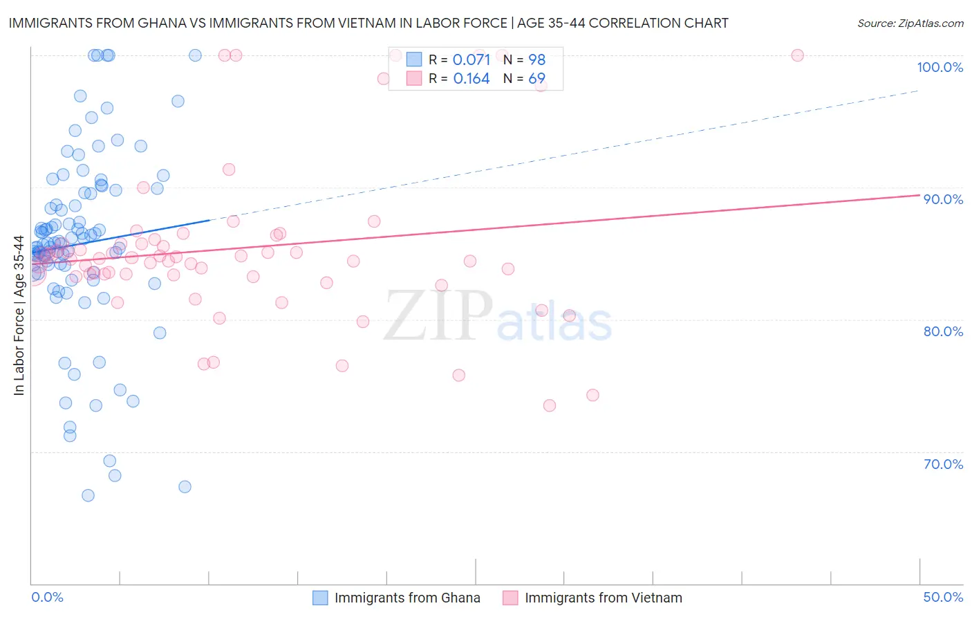 Immigrants from Ghana vs Immigrants from Vietnam In Labor Force | Age 35-44