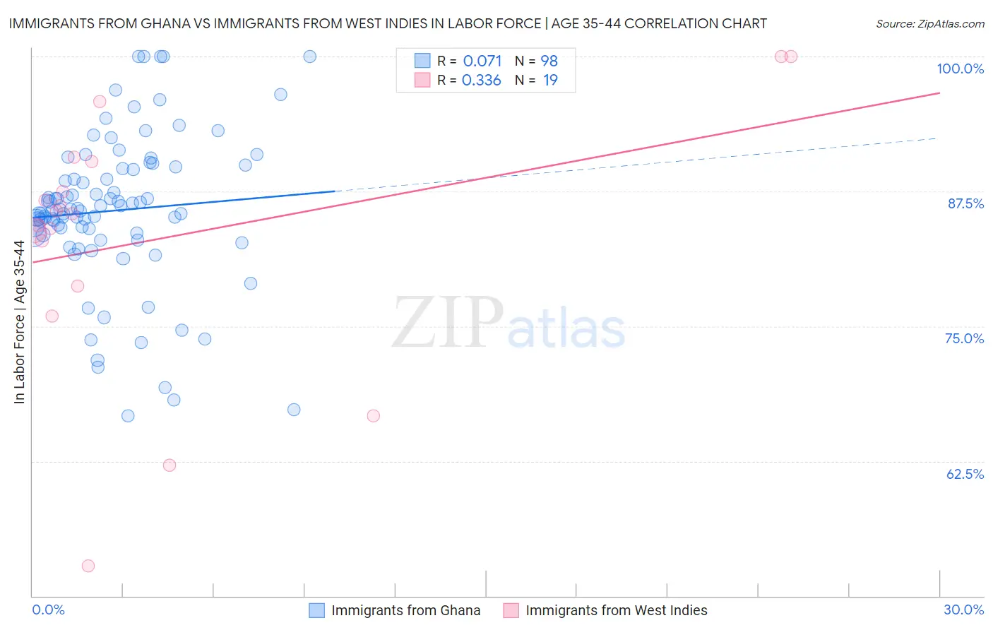 Immigrants from Ghana vs Immigrants from West Indies In Labor Force | Age 35-44
