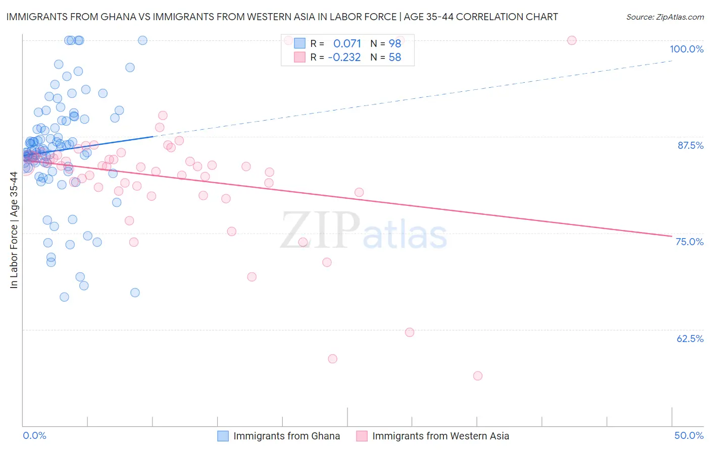 Immigrants from Ghana vs Immigrants from Western Asia In Labor Force | Age 35-44