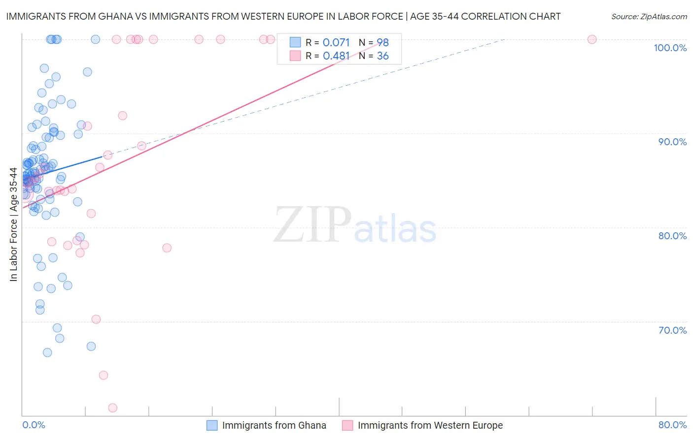 Immigrants from Ghana vs Immigrants from Western Europe In Labor Force | Age 35-44