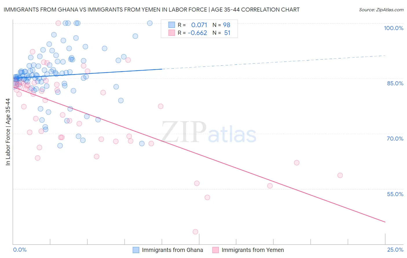 Immigrants from Ghana vs Immigrants from Yemen In Labor Force | Age 35-44