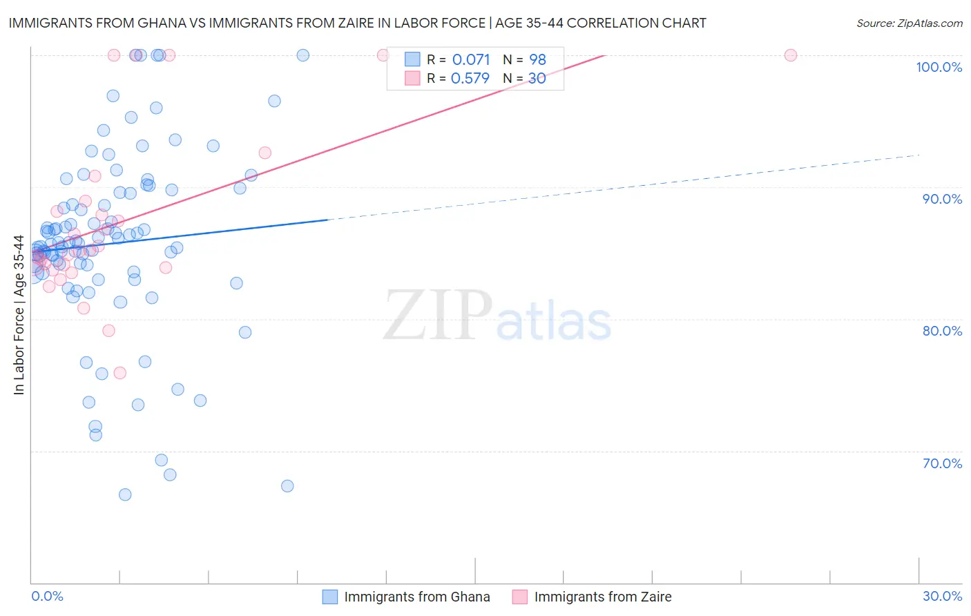Immigrants from Ghana vs Immigrants from Zaire In Labor Force | Age 35-44