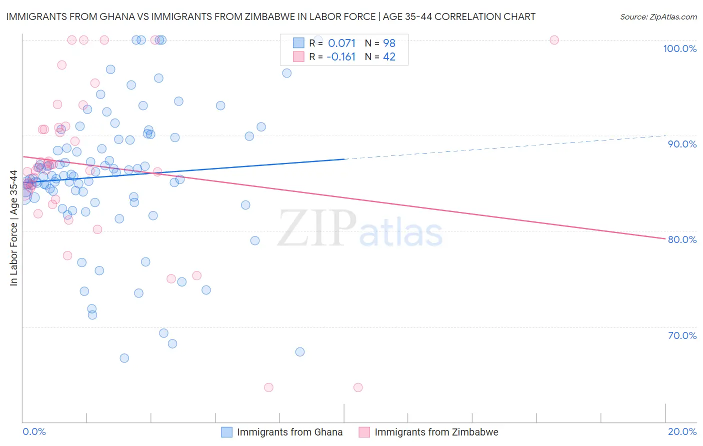 Immigrants from Ghana vs Immigrants from Zimbabwe In Labor Force | Age 35-44