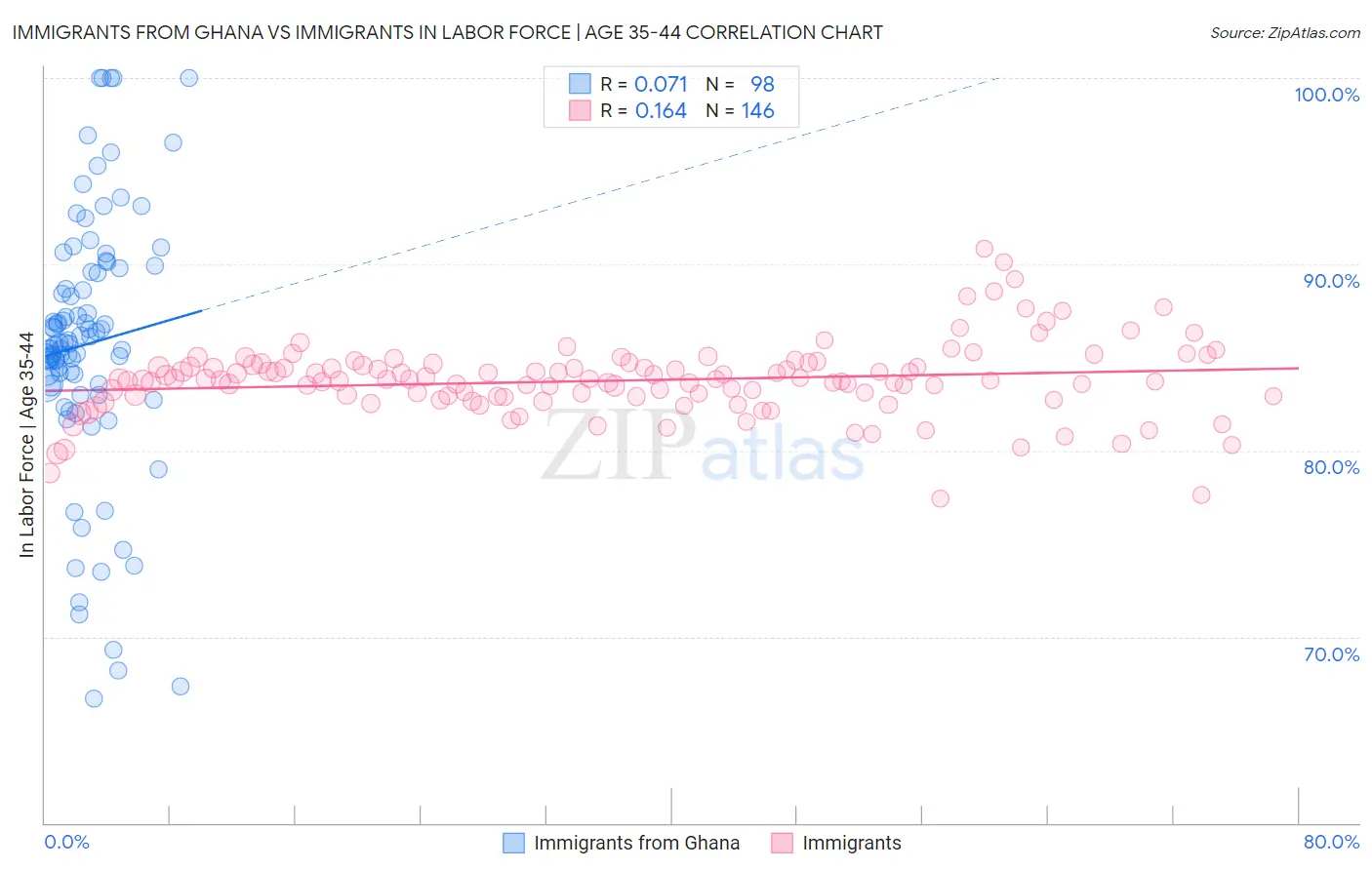 Immigrants from Ghana vs Immigrants In Labor Force | Age 35-44