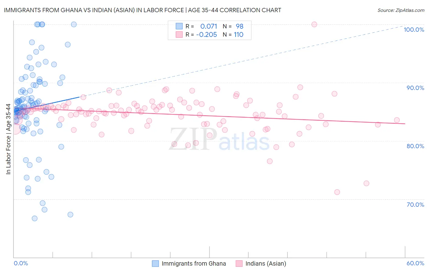 Immigrants from Ghana vs Indian (Asian) In Labor Force | Age 35-44