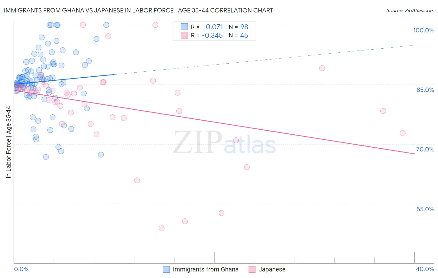 Immigrants from Ghana vs Japanese In Labor Force | Age 35-44