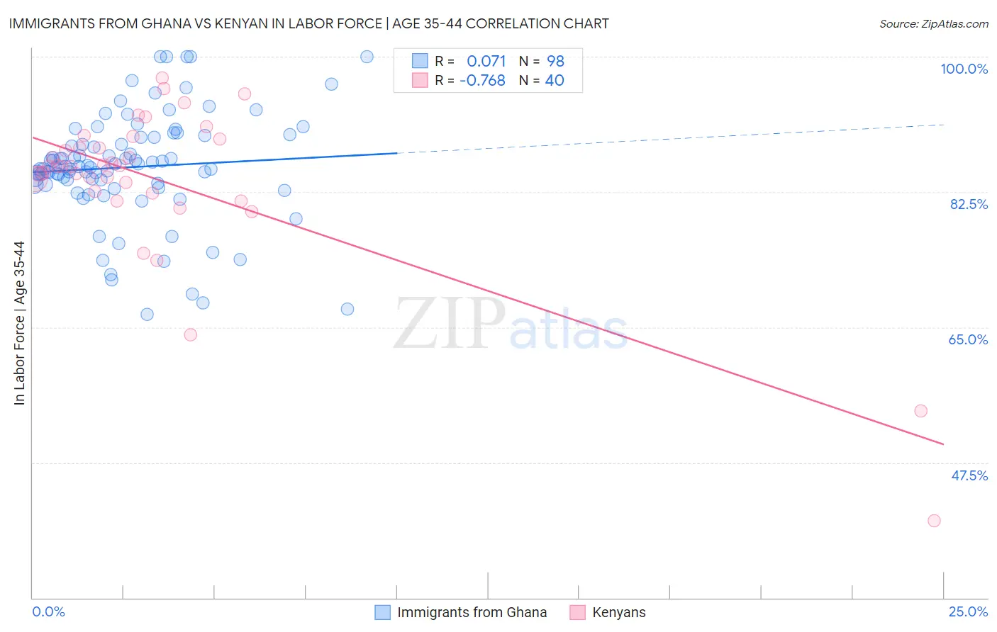 Immigrants from Ghana vs Kenyan In Labor Force | Age 35-44