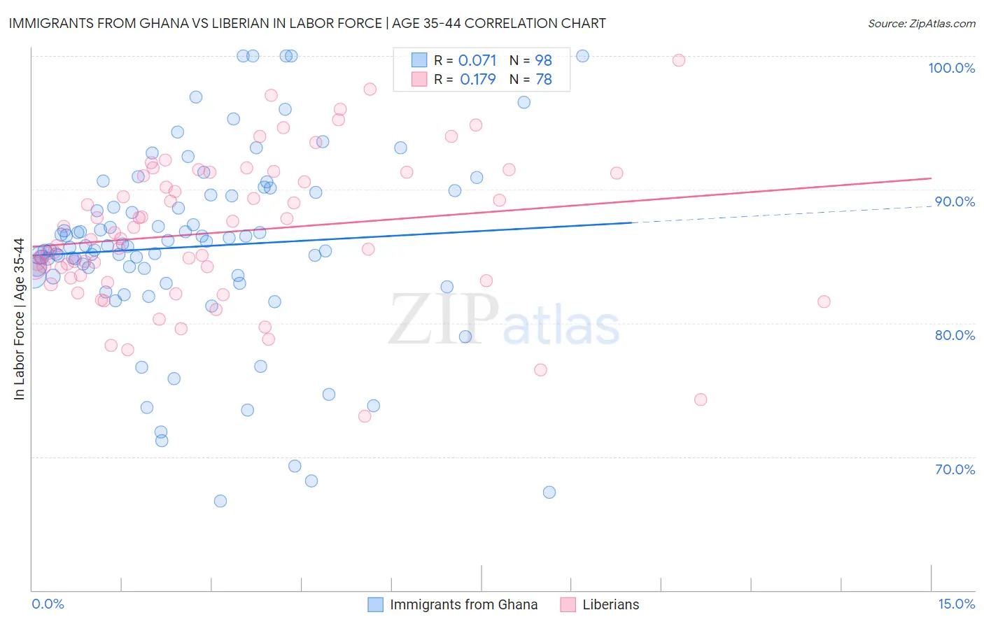 Immigrants from Ghana vs Liberian In Labor Force | Age 35-44