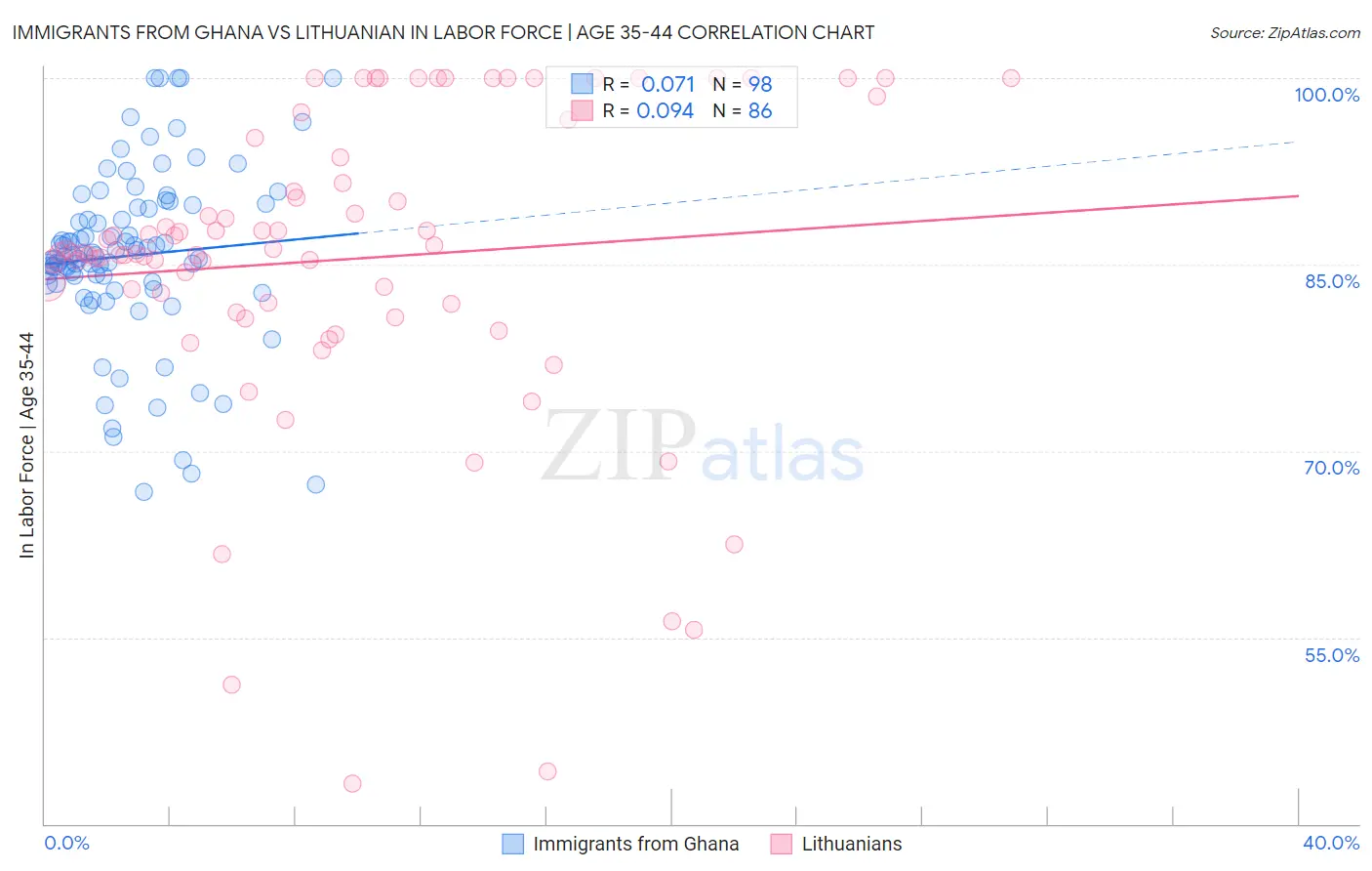 Immigrants from Ghana vs Lithuanian In Labor Force | Age 35-44