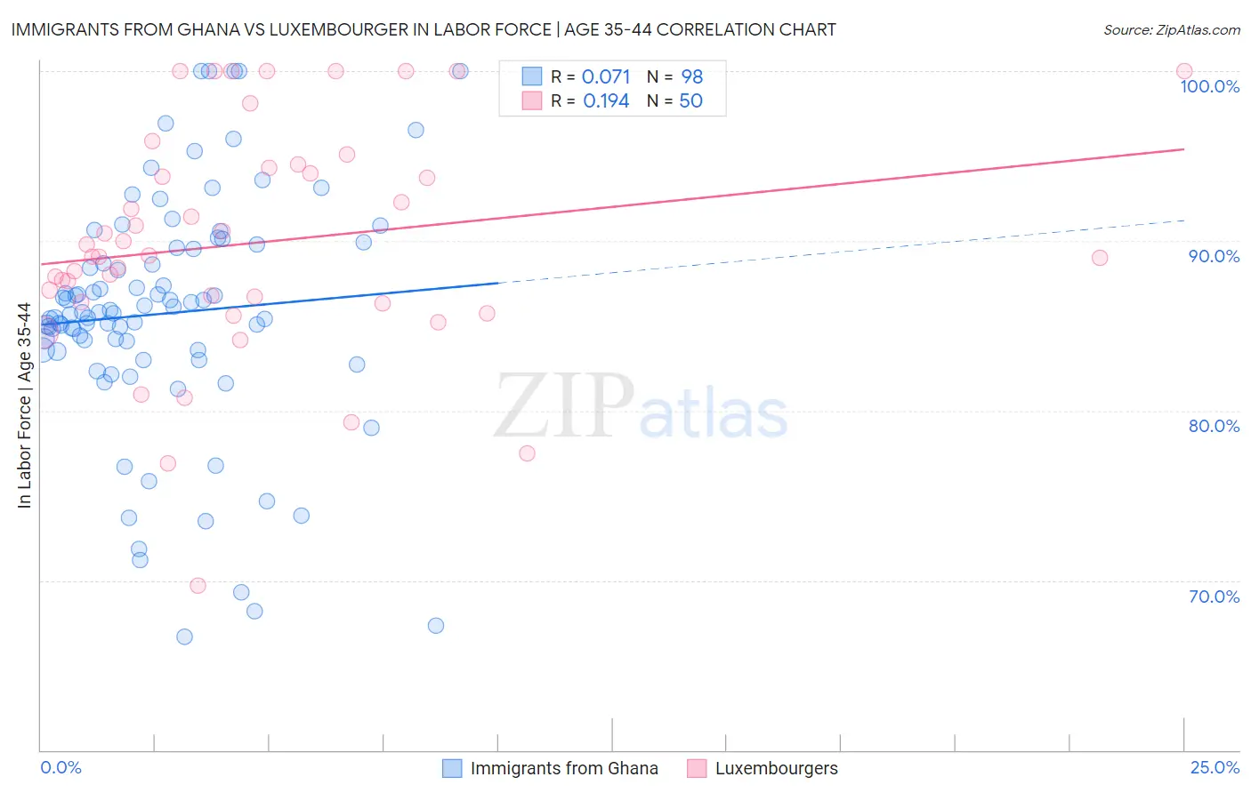 Immigrants from Ghana vs Luxembourger In Labor Force | Age 35-44