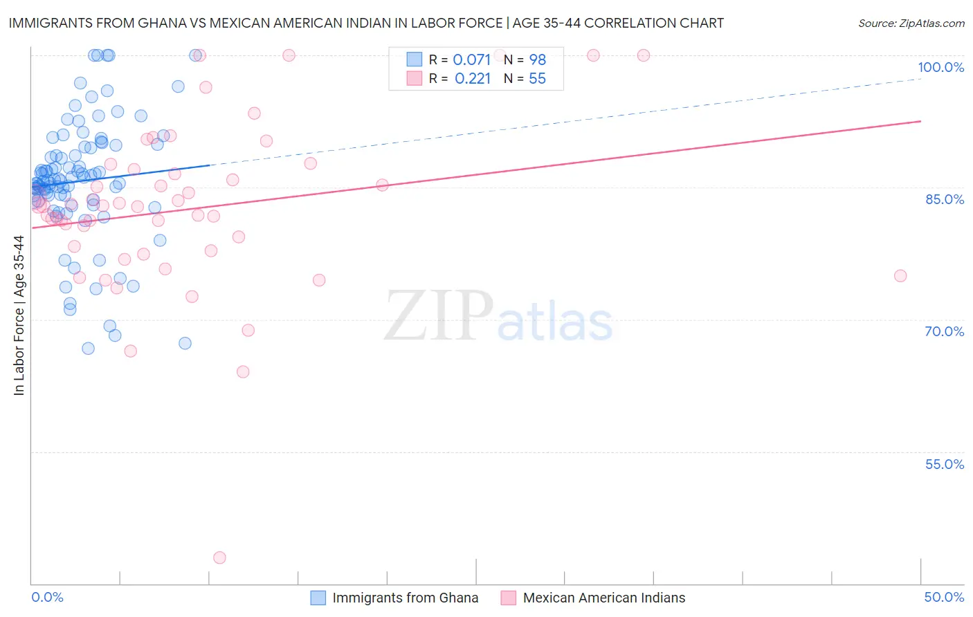 Immigrants from Ghana vs Mexican American Indian In Labor Force | Age 35-44