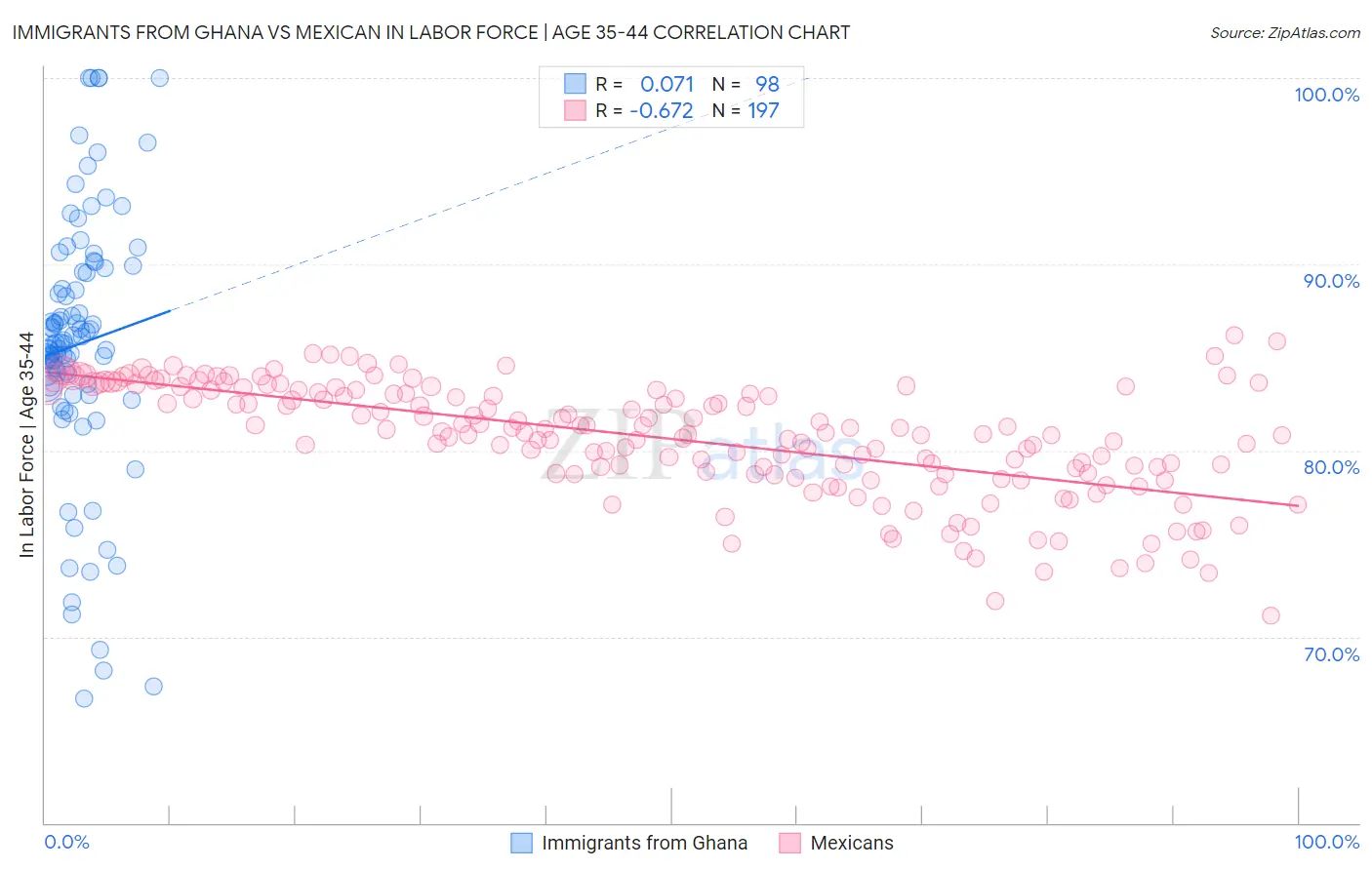 Immigrants from Ghana vs Mexican In Labor Force | Age 35-44