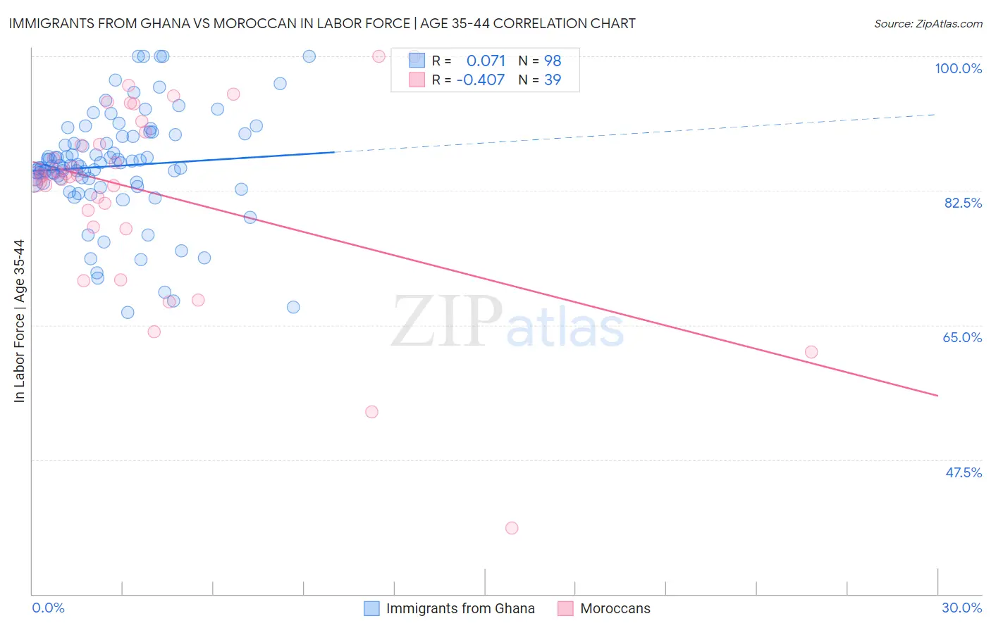 Immigrants from Ghana vs Moroccan In Labor Force | Age 35-44