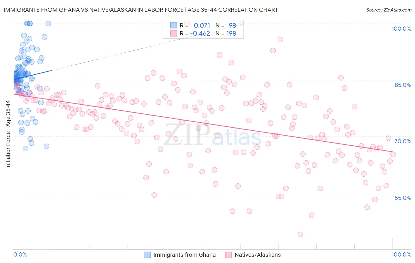 Immigrants from Ghana vs Native/Alaskan In Labor Force | Age 35-44