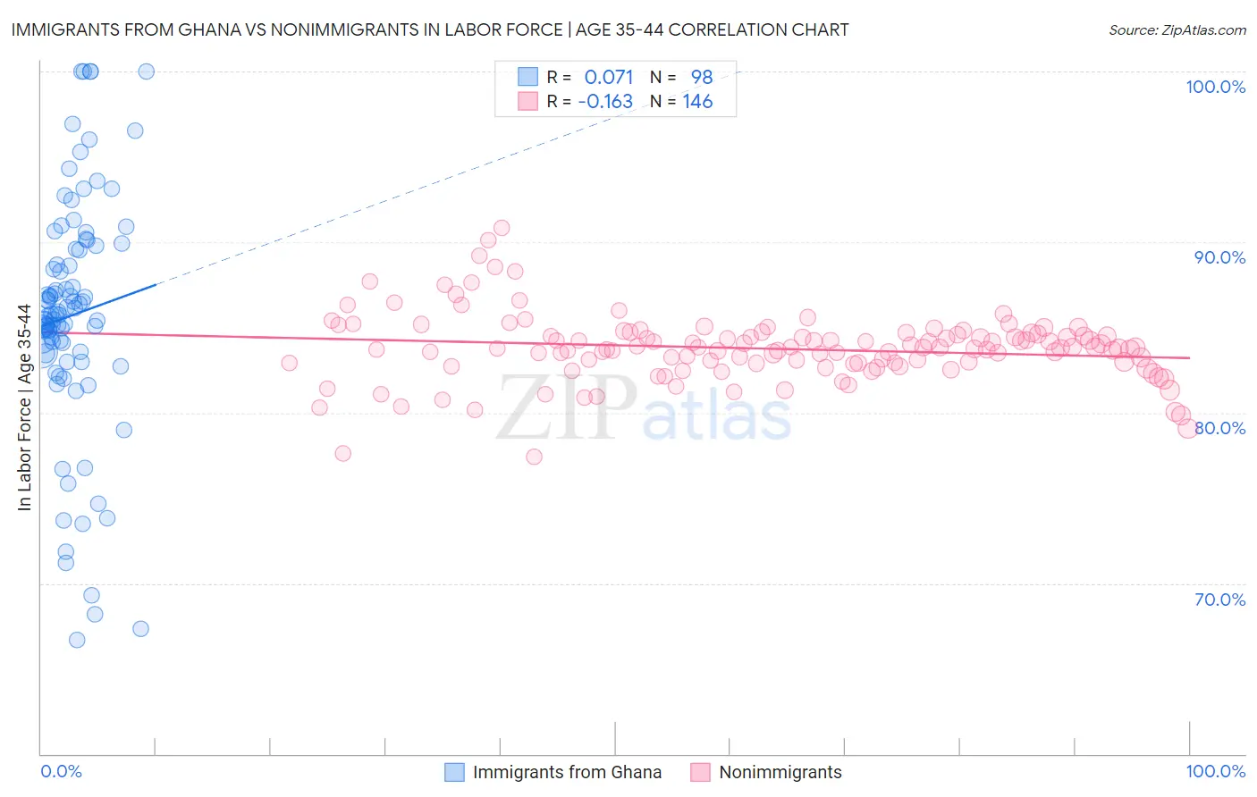 Immigrants from Ghana vs Nonimmigrants In Labor Force | Age 35-44