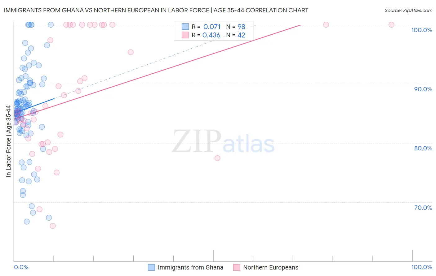 Immigrants from Ghana vs Northern European In Labor Force | Age 35-44