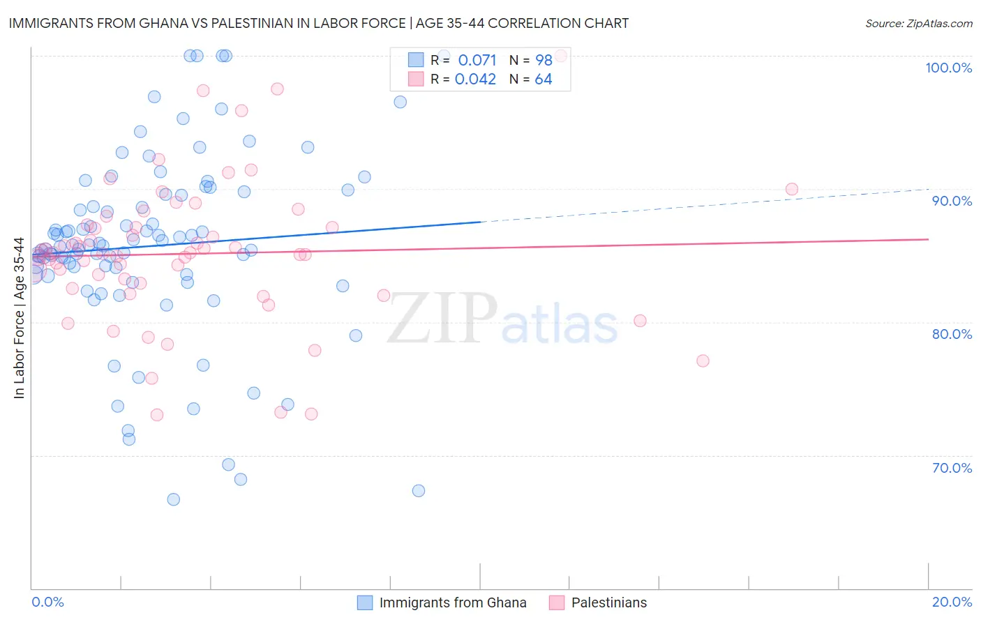 Immigrants from Ghana vs Palestinian In Labor Force | Age 35-44