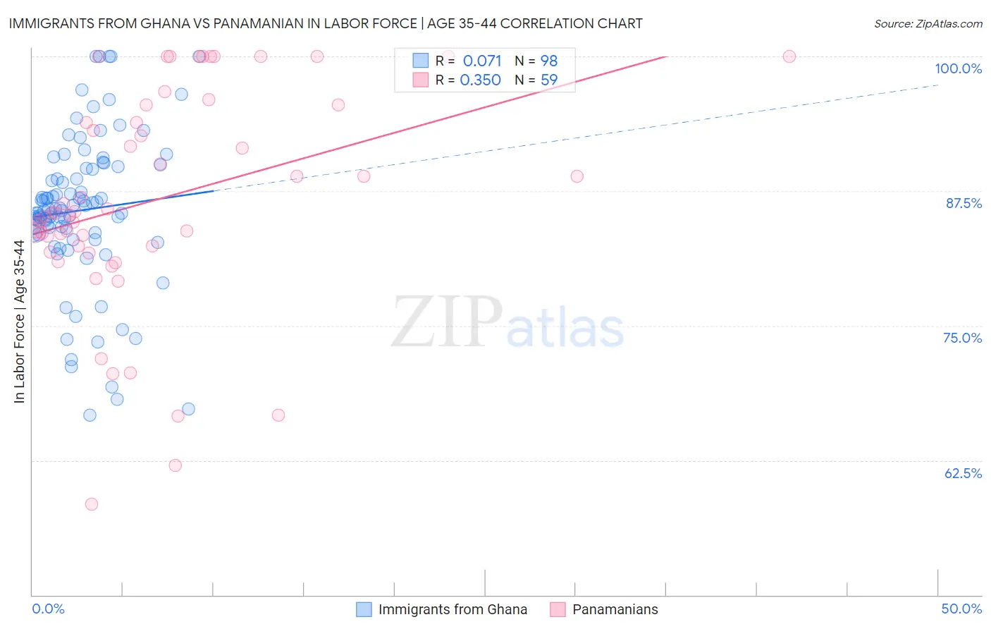 Immigrants from Ghana vs Panamanian In Labor Force | Age 35-44