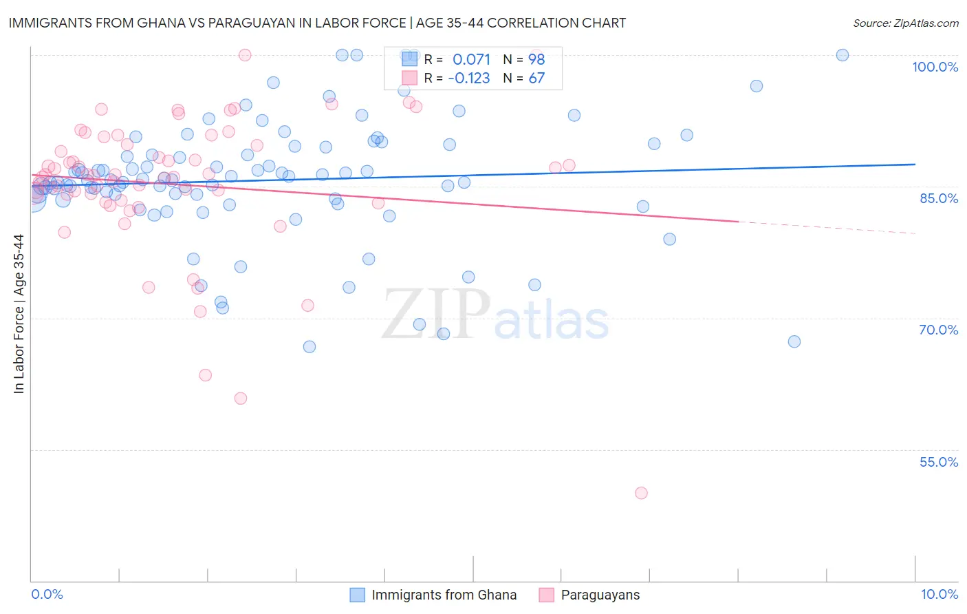 Immigrants from Ghana vs Paraguayan In Labor Force | Age 35-44