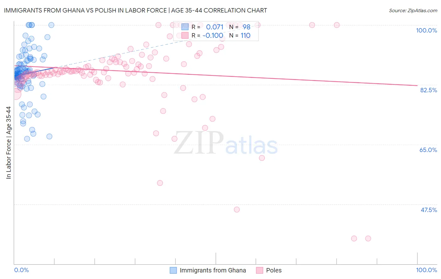 Immigrants from Ghana vs Polish In Labor Force | Age 35-44