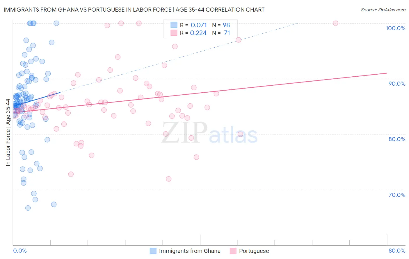 Immigrants from Ghana vs Portuguese In Labor Force | Age 35-44
