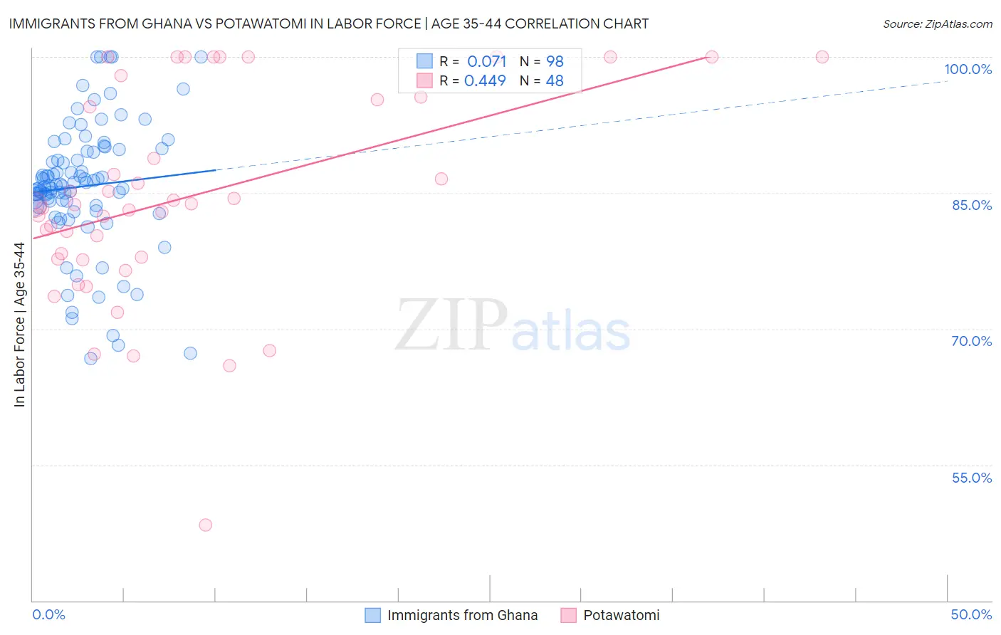 Immigrants from Ghana vs Potawatomi In Labor Force | Age 35-44