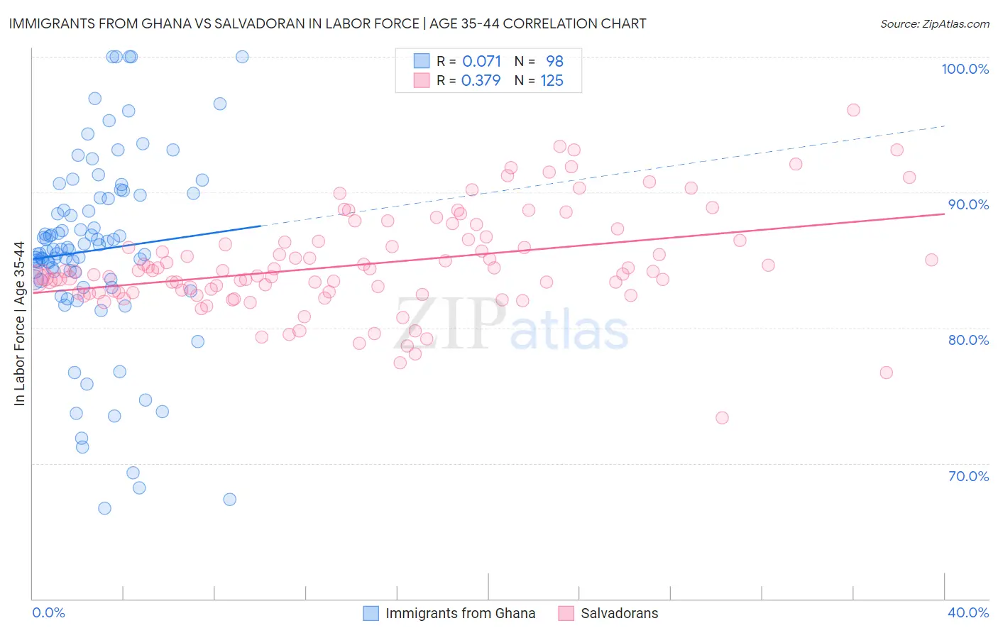 Immigrants from Ghana vs Salvadoran In Labor Force | Age 35-44