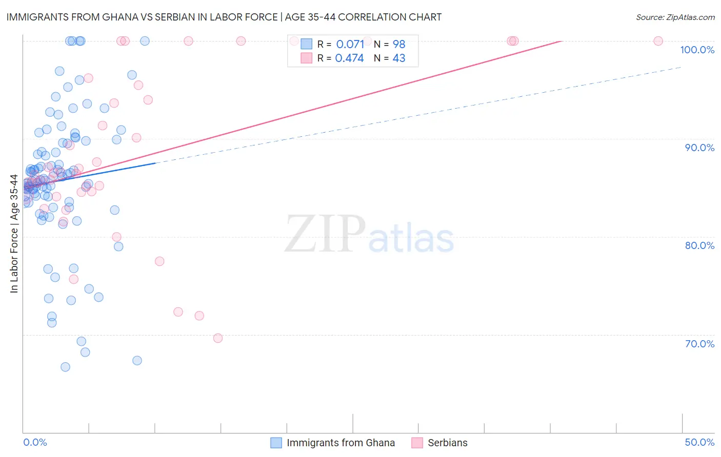 Immigrants from Ghana vs Serbian In Labor Force | Age 35-44